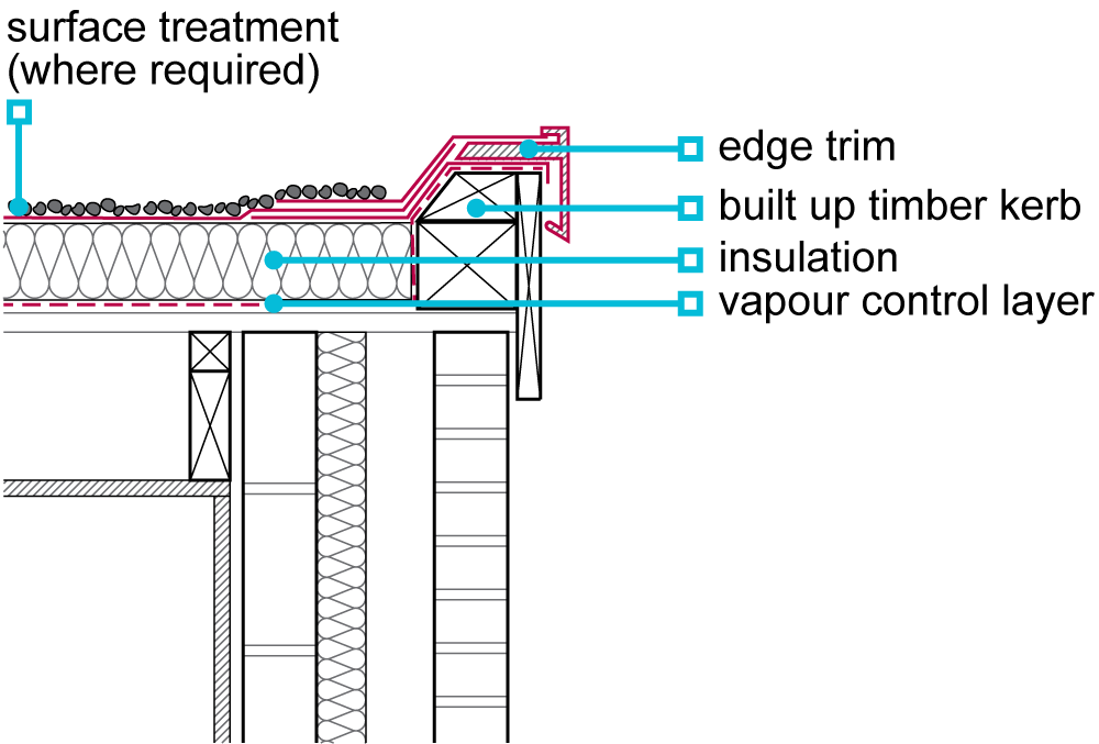 Swallow Fine Talented Steel Flat Roof Construction Details Knot To 