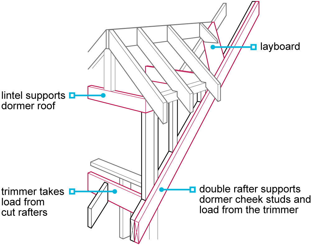 Flat Roof Dormer Construction Dormer Loft Conversion Cost Premier