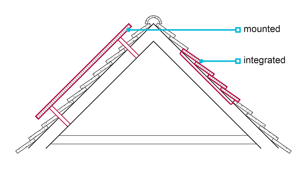 Figure 3: Solar PV types