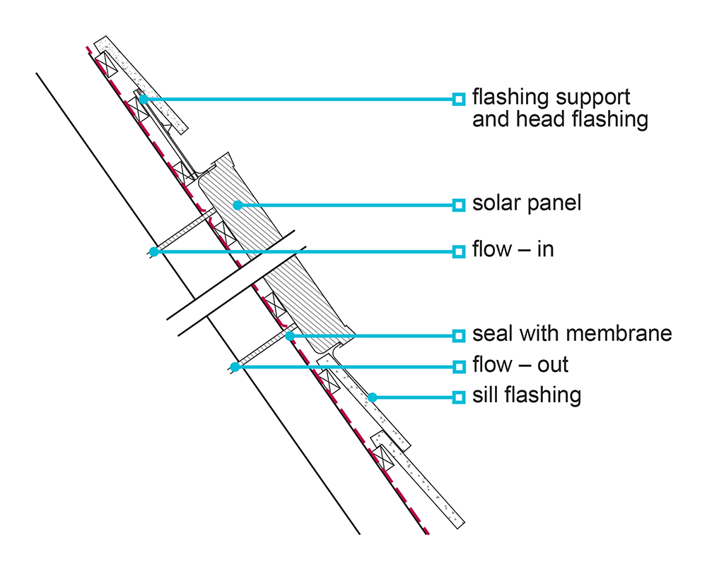 Figure 4: Solar PV fixing