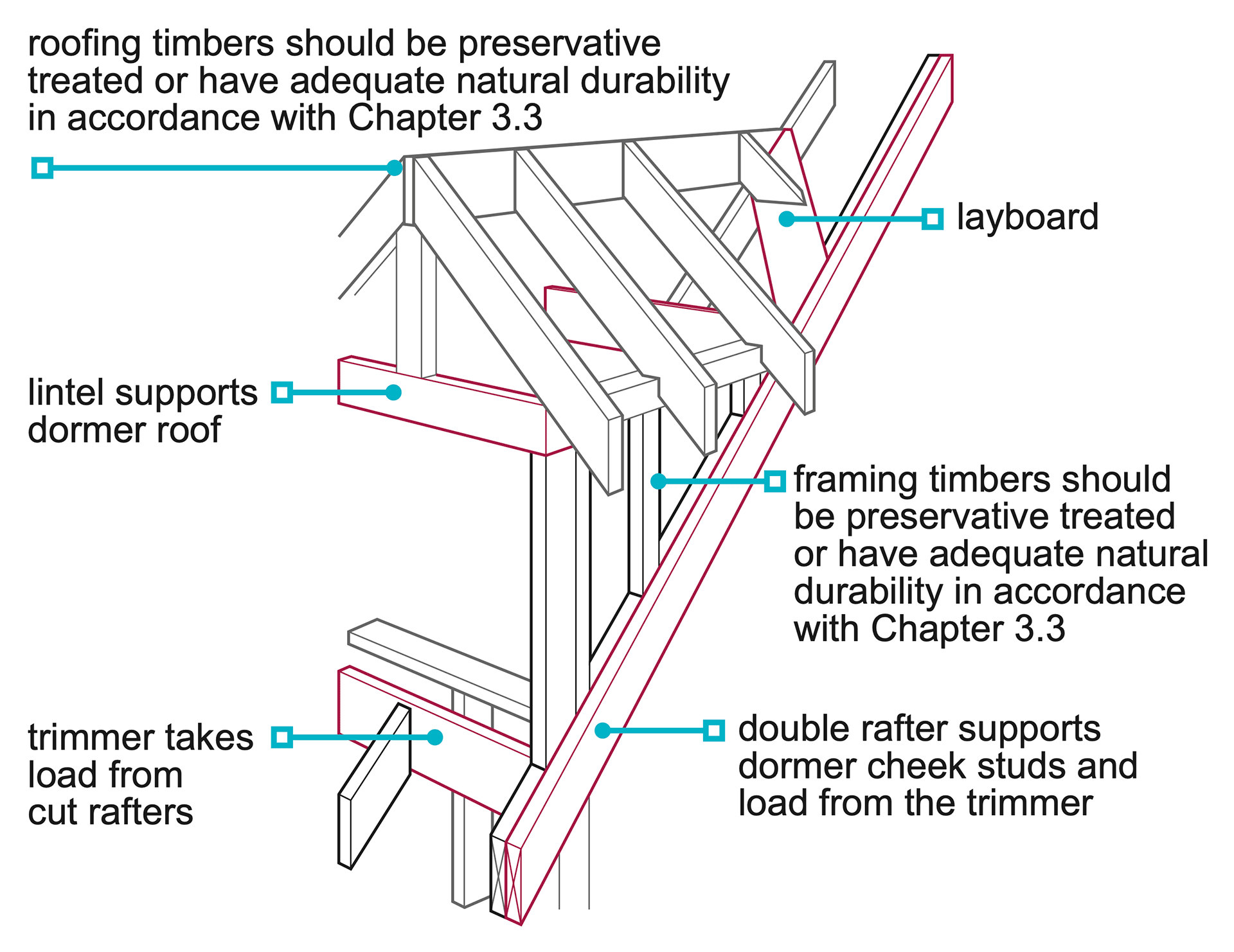 Dormer Roof Framing